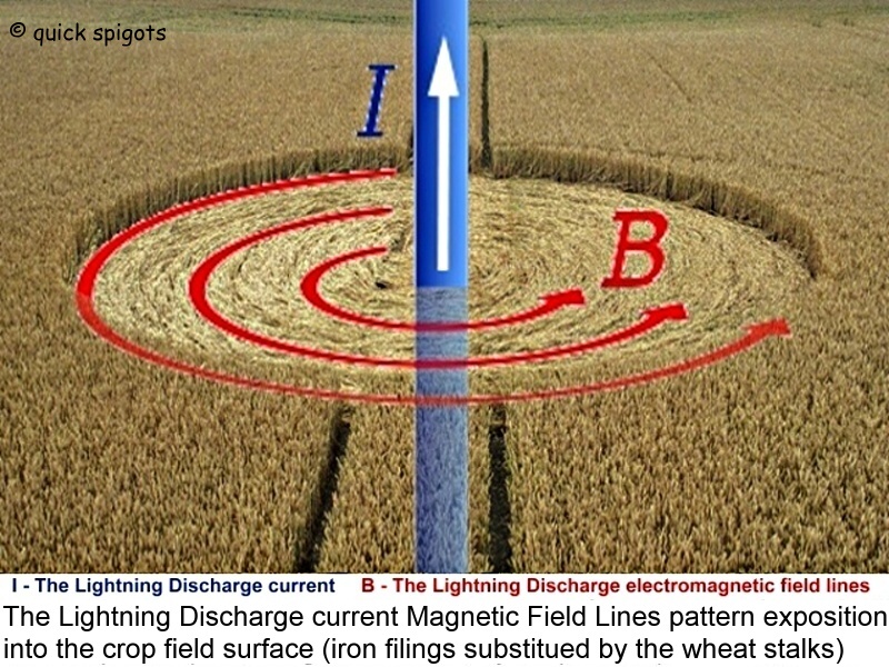Crop circle ElectroMagnetic Field simulation